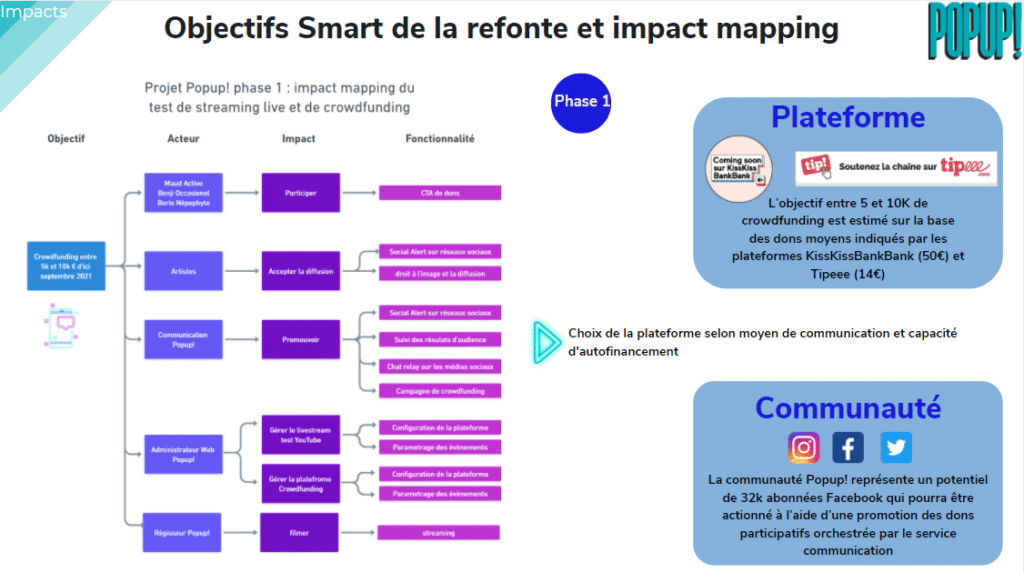 Impact mapping de la transformation digitale du POPUP!